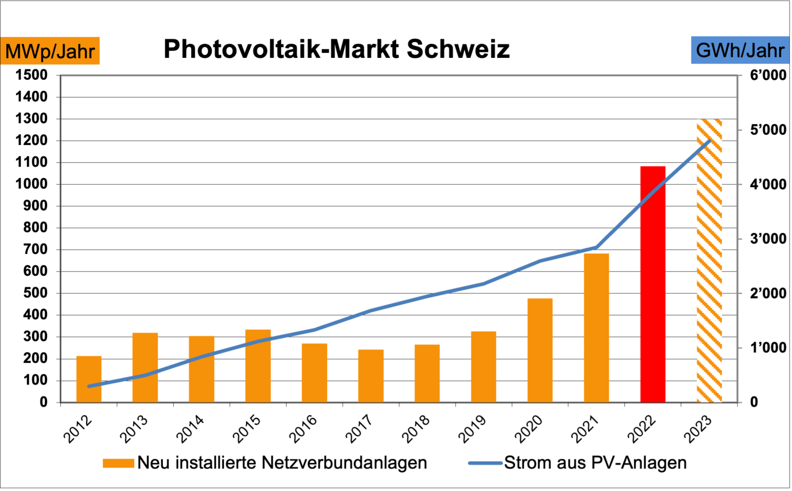 Photovoltaik-Markt Schweiz Grafik, Swissolar